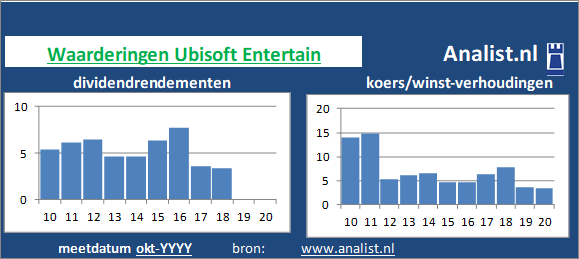 dividend/><BR><p>Het Franse bedrijf  keerde in de voorbije 5 jaar geen dividenden uit. </p>Beleggers betaalden midden 53 maal het resultaat per aandeel. </p><p class=